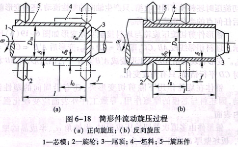 筒形件流动旋压过程