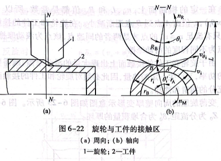 旋轮与工作的接触区