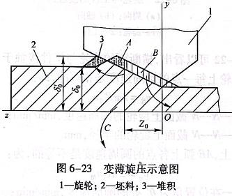变薄旋压示意图