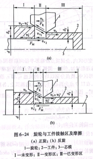 旋轮与工作接触区及摩擦