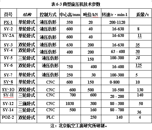 典型旋压机技术参数