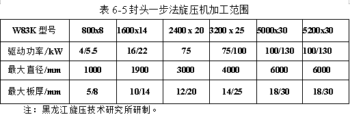 封头一步法旋压机加工范围