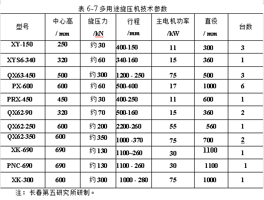 多用途旋压机技术参数