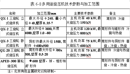 多用途旋压机技术参数与加工范围
