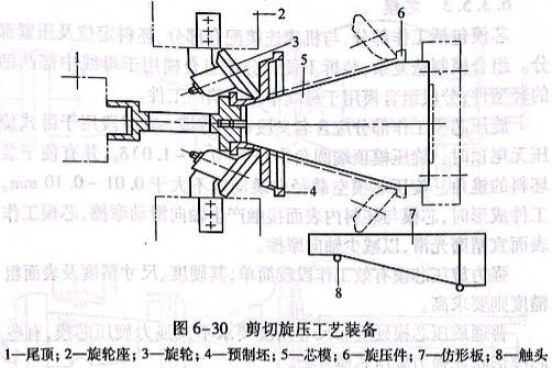 剪切旋压工艺装备
