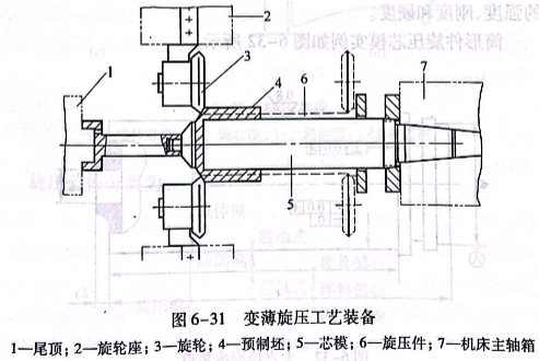 变薄旋压工艺装备