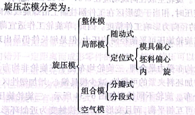 旋压芯模分类