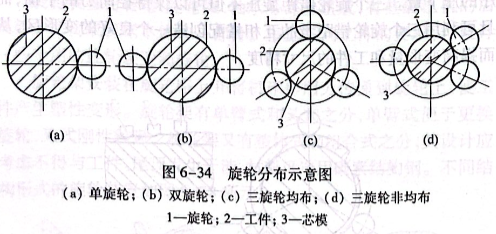 旋轮分布示意图