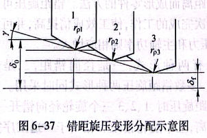 错距旋压变形分配示意图