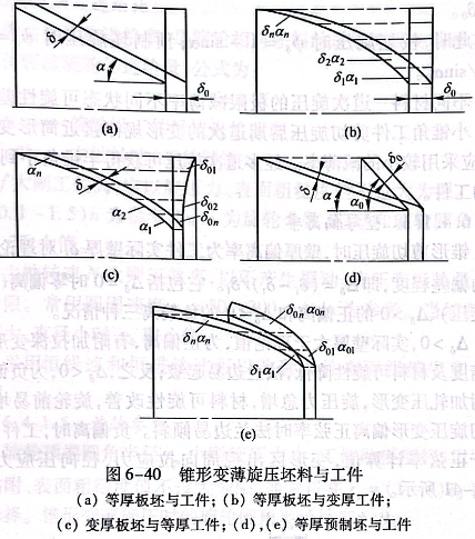 锥形变薄旋压坯料与工作