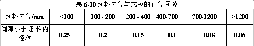 坯料内径与芯模的直径间隙