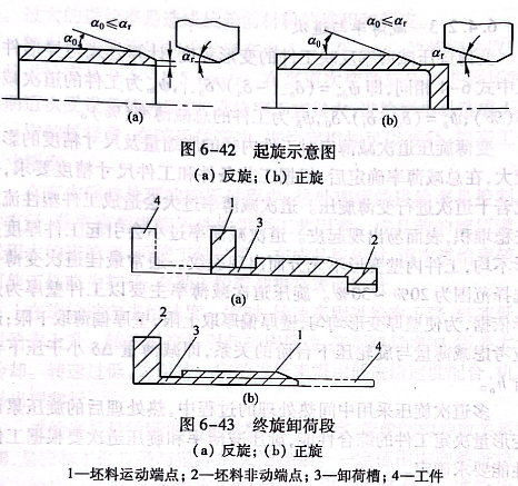 终旋卸荷段