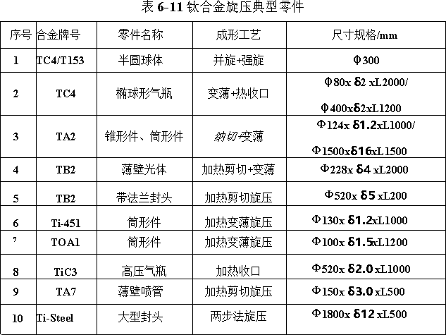 钛合金旋压典型零件