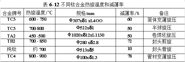 不同钛合金热旋温度和减薄率