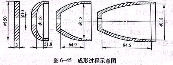 成形过程示意图