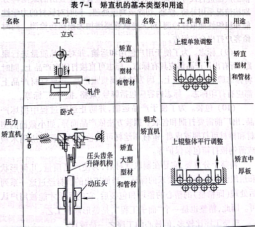 矫直机的基本类型和用途