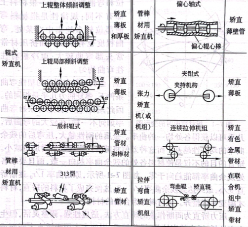 矫直机的基本类型和用途