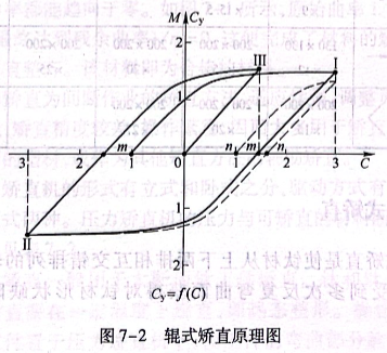 辊式矫直原理图