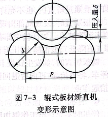 辊式板材矫直机变形示意图