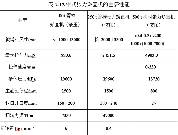 钳式张氏矫直机的主要性能