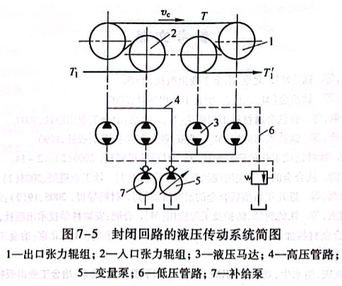 封闭回路的液压传动系统简图