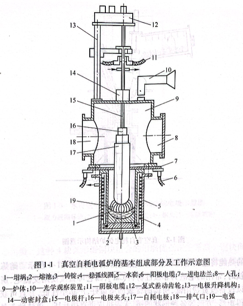 真空自耗电弧炉的基本组成部分及工作示意图