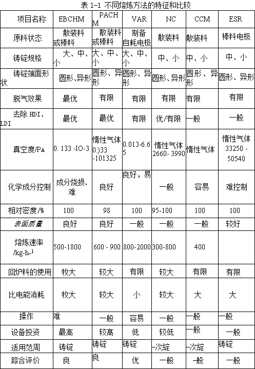 不同熔炼方法的特征和比较