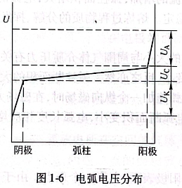 电弧电压分布