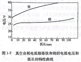 真空自耗电弧熔炼钛和钢的电弧电压和弧长的特性曲线