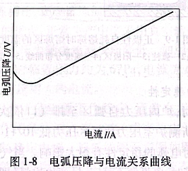 电弧压降与电流关系曲线