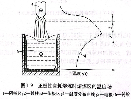 正极性自耗熔炼时熔炼区的温度场