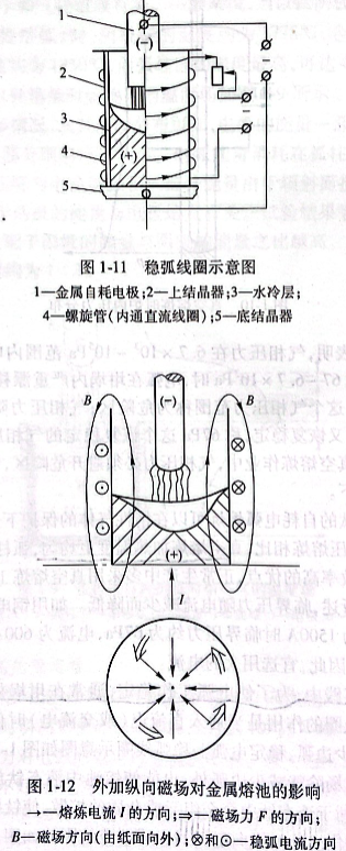 外加纵向磁场对金属熔池的影响