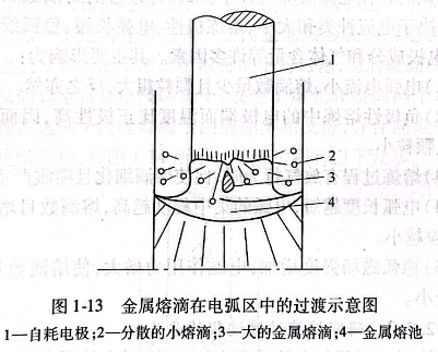 金属熔滴在电弧区中的过渡示意图