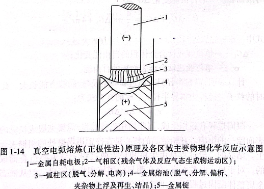 真空电弧熔炼原理及各区域主要物理化学反应示意图