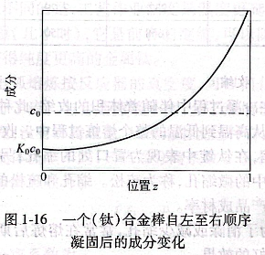 一个（钛）合金棒自左至右顺序凝固后的成分变化