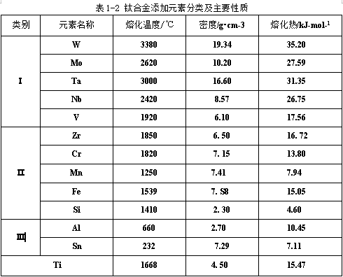 钛合金添加元素分类及主要性质