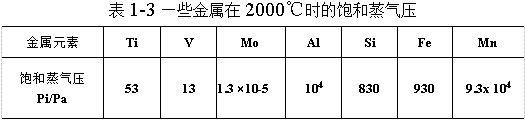 一些金属在2000°C时的饱和蒸气压