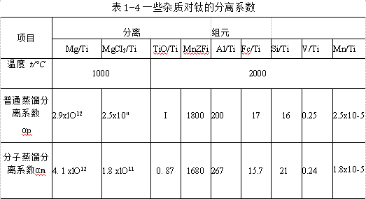 一些杂质对钛的分离系数