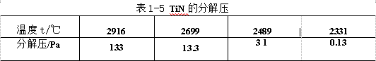 TiN的分解压