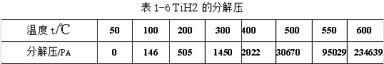TIH2的分解压