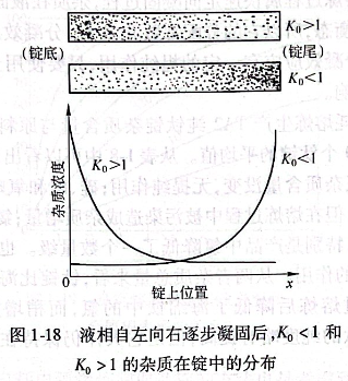 液相自在向右逐步凝固后，K0＜1和K0＞1的杂质在锭中的分布