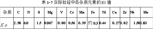 实际钛锭中各杂质元素的KO值