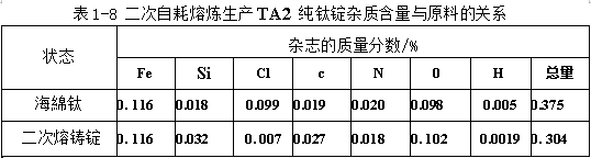 二次自耗熔炼生产TA2纯钛锭杂质含量与原料关系
