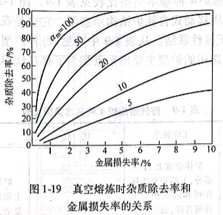 真空熔炼时杂质除去率和金属损失率的关系