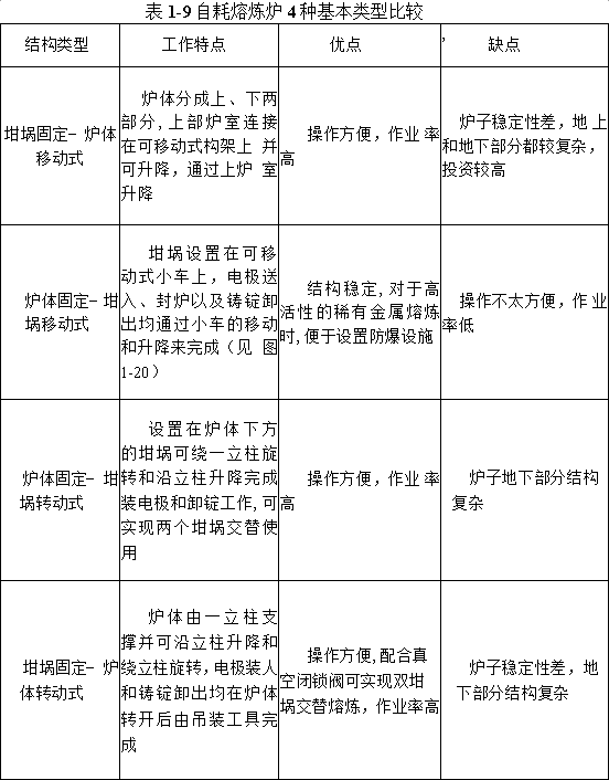 自耗熔炼炉4中基本类型比较