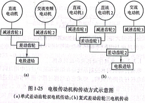 电极传动机构传动方式示意图