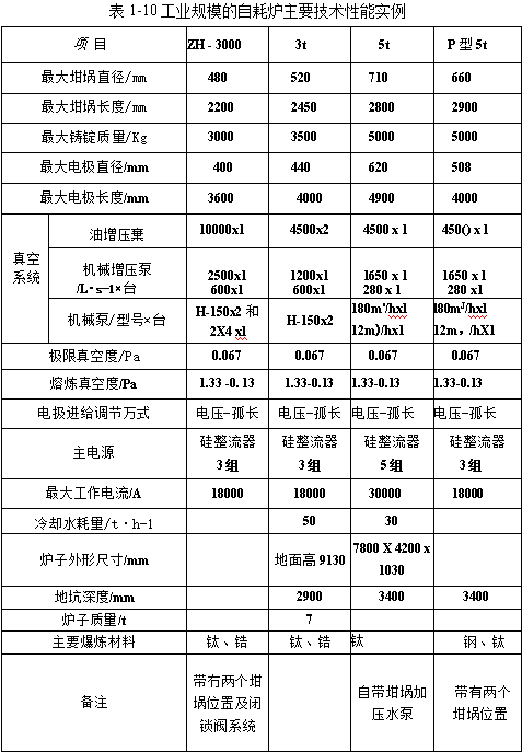 工业规模的自耗炉主要技术性能实例