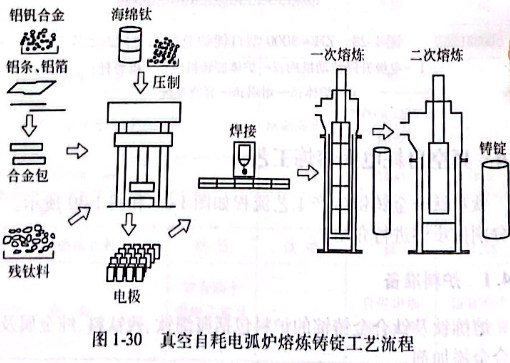 真空自耗电弧炉熔炼铸锭工艺流程