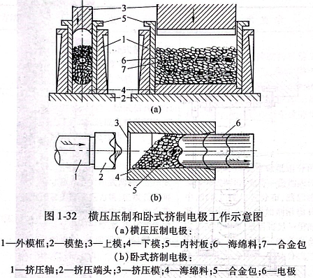 横压压制和卧式挤制电极工作示意图