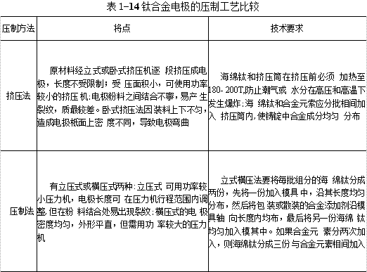 钛合金电极的压制工艺比较